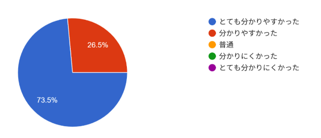 担当の先生の授業は分かりやすかったですか？