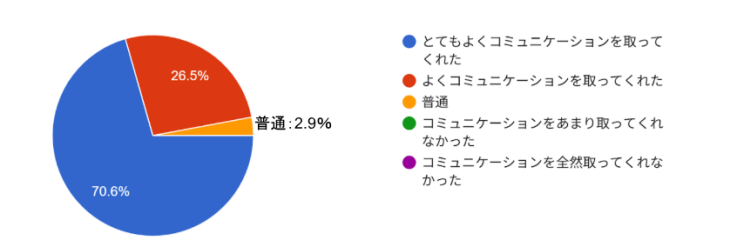 担当の先生は、あなたとよくコミュニケーションを取ってくれましたか？