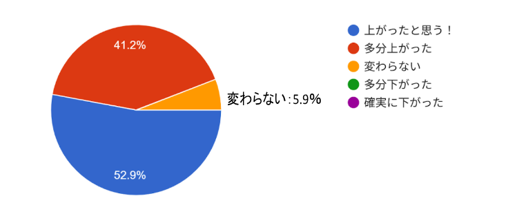 花塾に通塾して、受講科目の成績は上がったと思いますか？